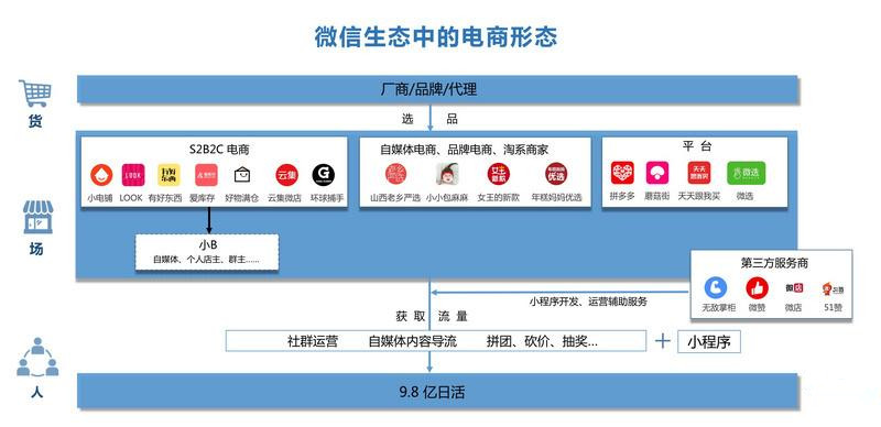 微信生态下，社交电商有哪些新机会？